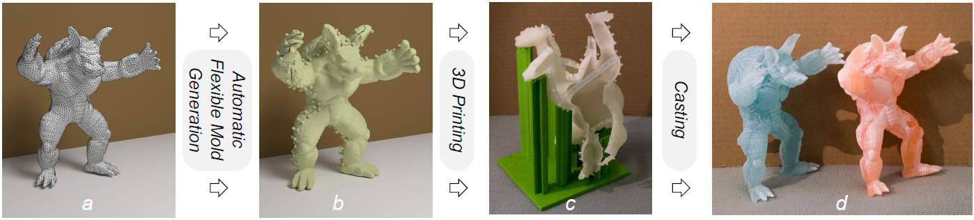 Starting from a 3D model (a), we automatically generate a set of cuts over its surface that allow the generation of a flexible mold shell (b) that can be 3D printed (c) and used for casting multiple physical copies (d) of the original model.